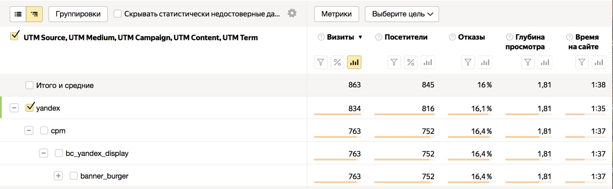 Отчёт «Яндекс.Метрики» по UTM-меткам медийной кампании