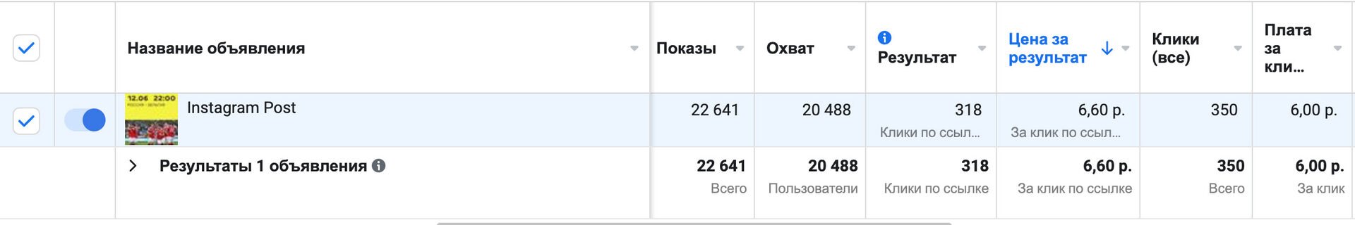 Статистика рекламного объявления: 22 641 показ, охват 20 488, 350 кликов по 6 рублей