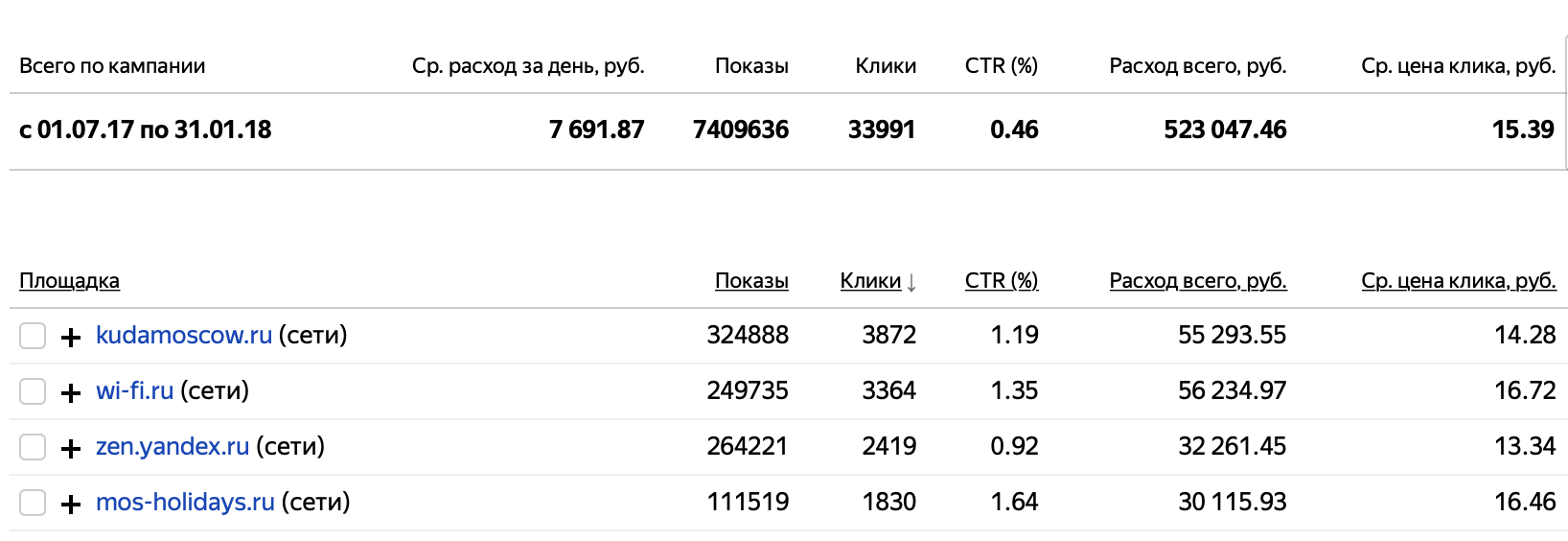 Отчёт по кампании: расход, показы, клики и CTR по площадкам