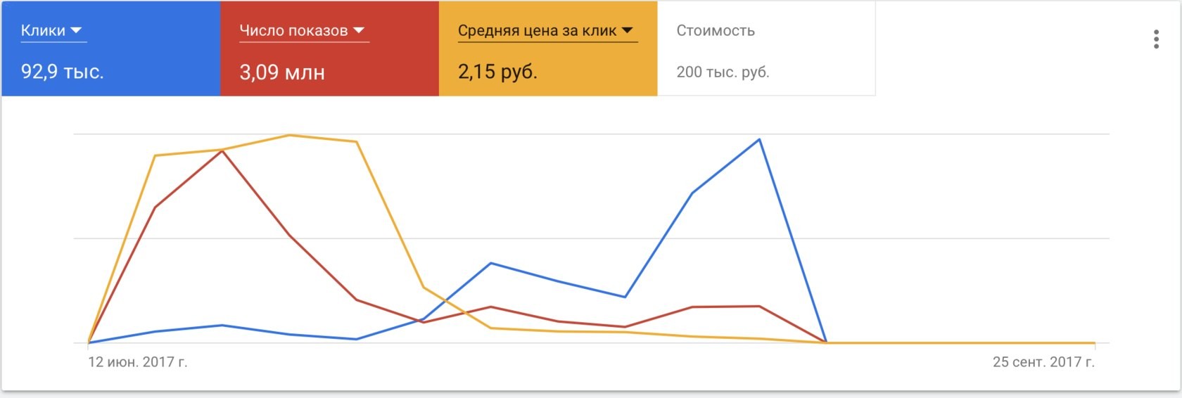 Сводка кампании в рекламной сети: 92,9 тыс. кликов, 3,09 млн показов, средняя цена клика 2,15 рубля, расход 200 тыс. рублей; график кликов, показов и средней цены клика, группы объявлений для мобильных