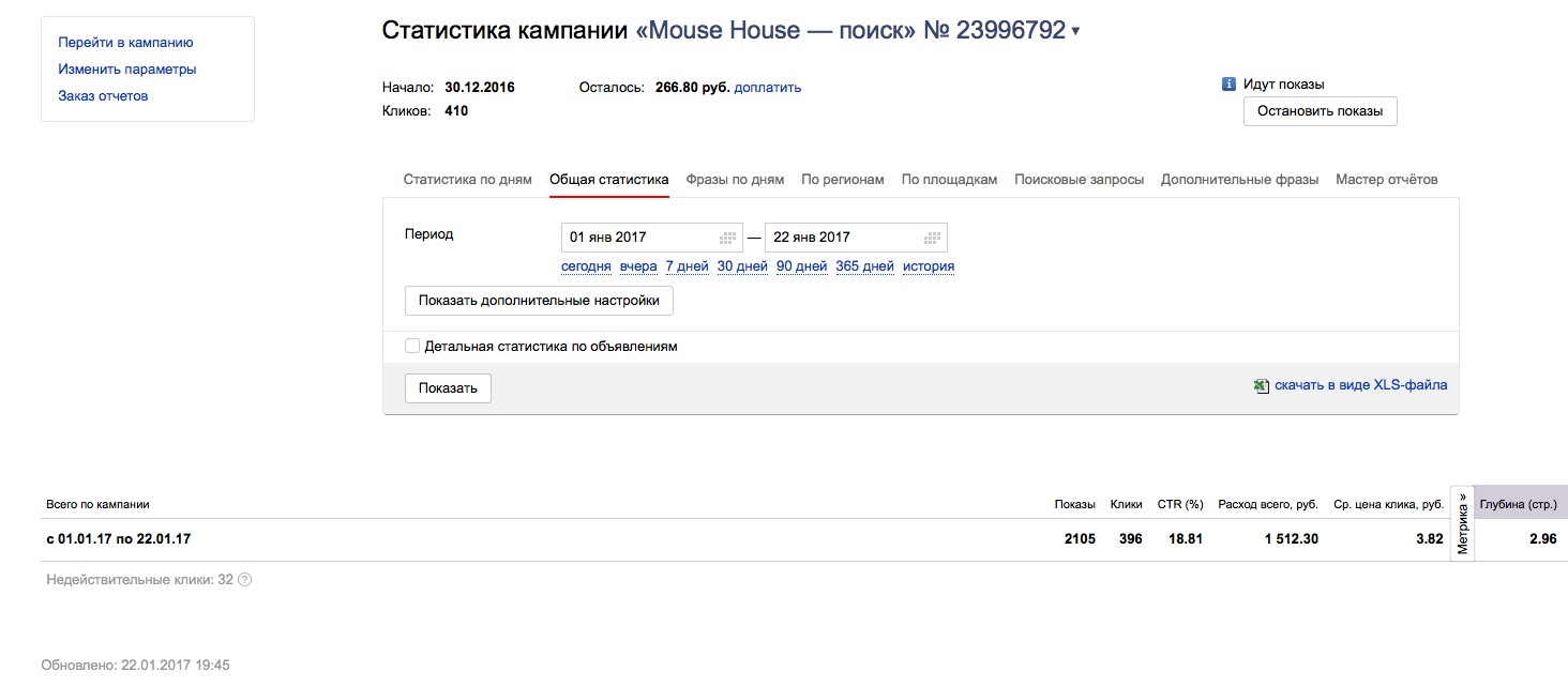 Статистика кампании «Mouse House — поиск» в Яндекс.Директе за 1–22 января 2017 года: 2105 показов, 396 кликов, отношение кликов к показам 18,81%, расход 1 512,30 рубля, средняя цена клика 3,82 рубля