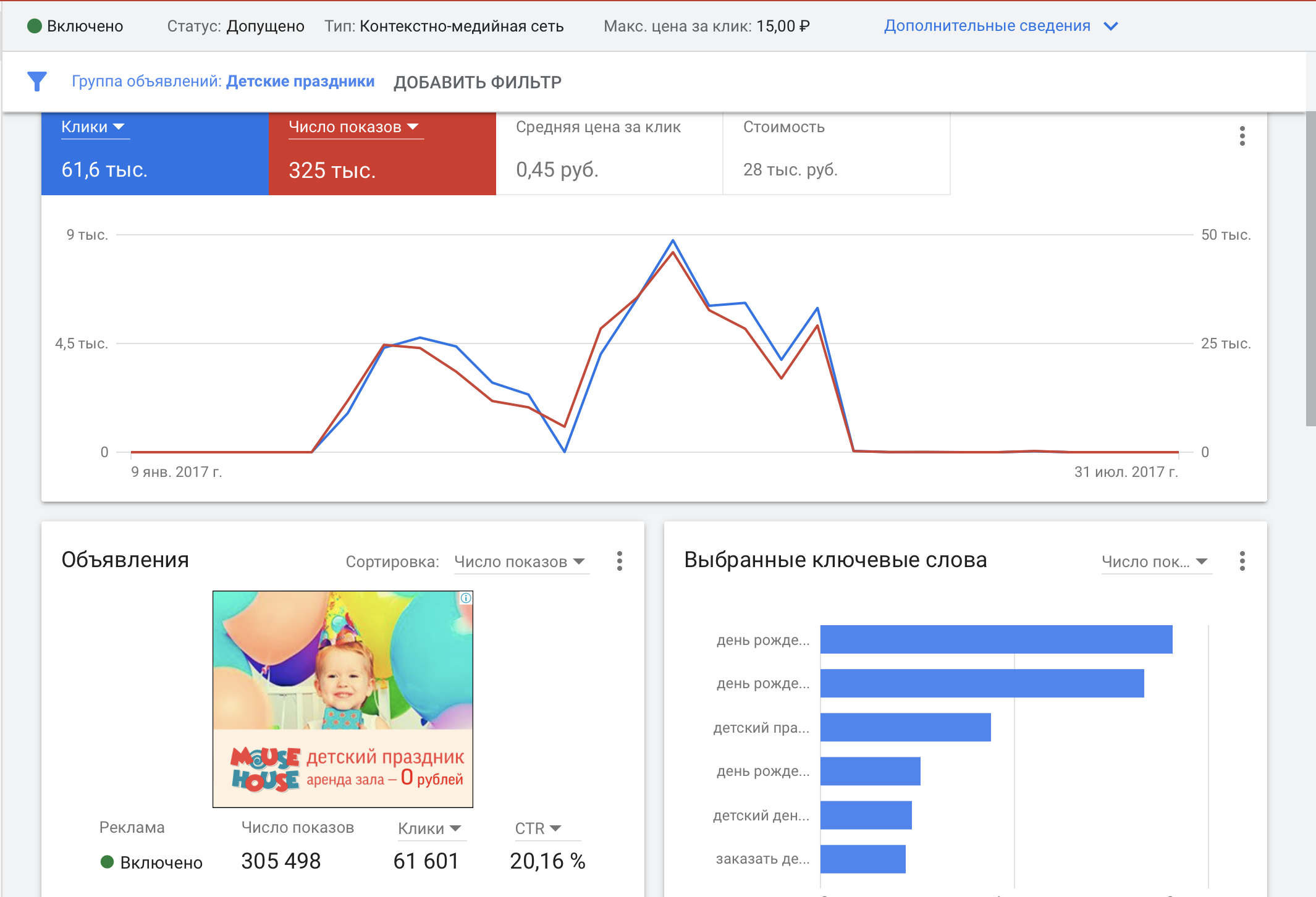 Статистика медийной кампании «Детские праздники»: 305 498 показов, 61 601 клик, CTR 20,16%