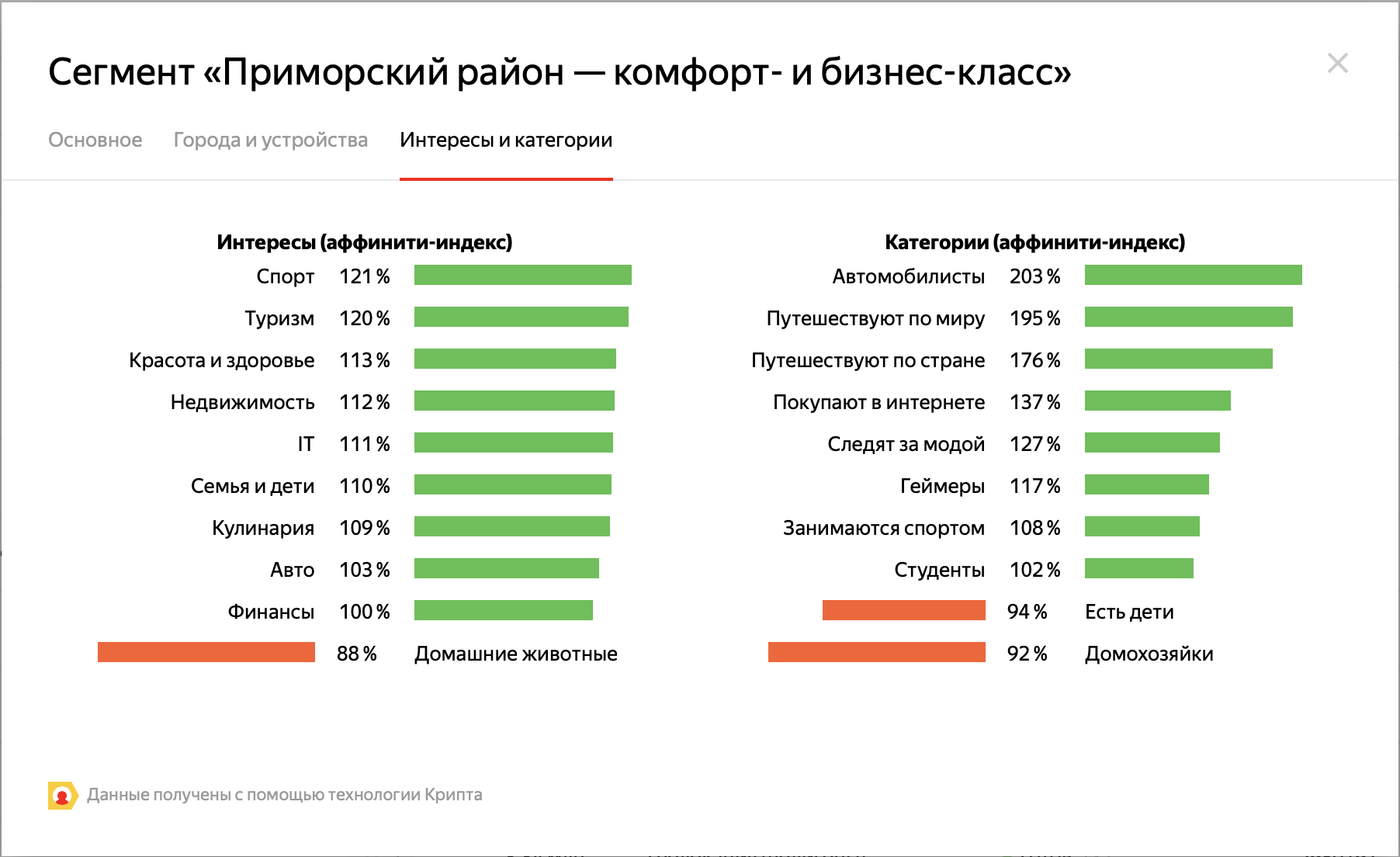 Сегмент «Приморский район — комфорт- и бизнес-класс»: аффинити-индексы по интересам и категориям